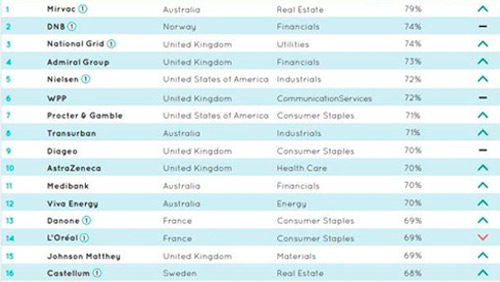 Parità di genere, da Poste Italiane a Unicredit: 5 aziende italiane nella Top 100 globale di Equileap